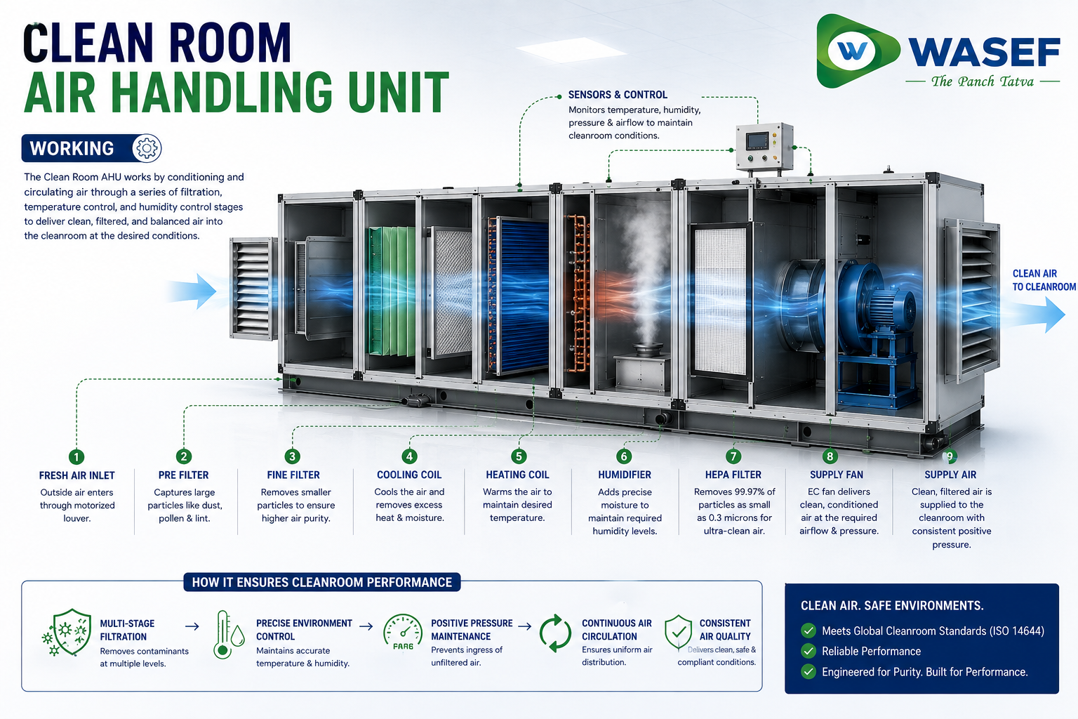 Clean Room Air Handling Unit thumbnail 3
