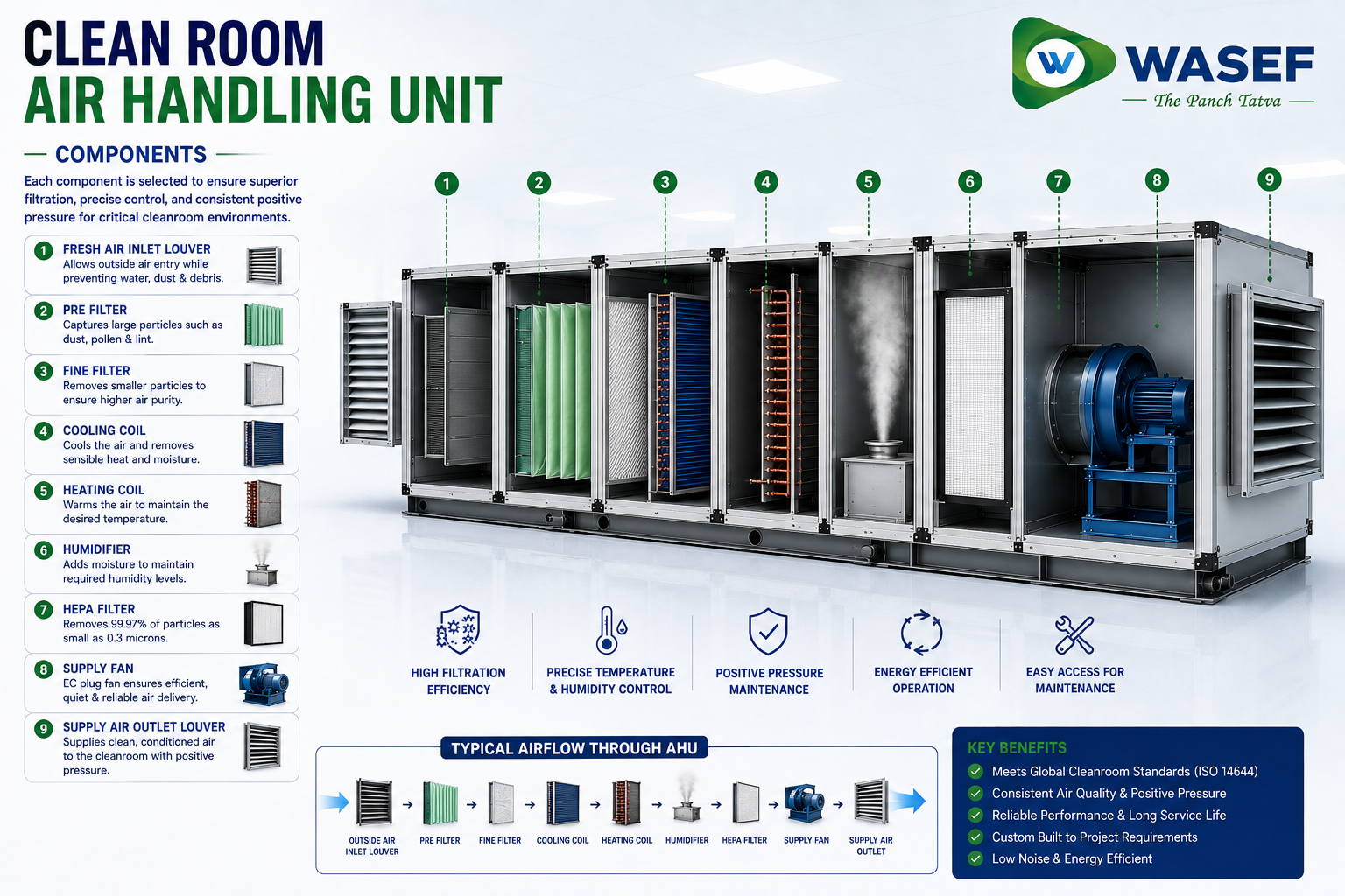 Clean Room Air Handling Unit thumbnail 4