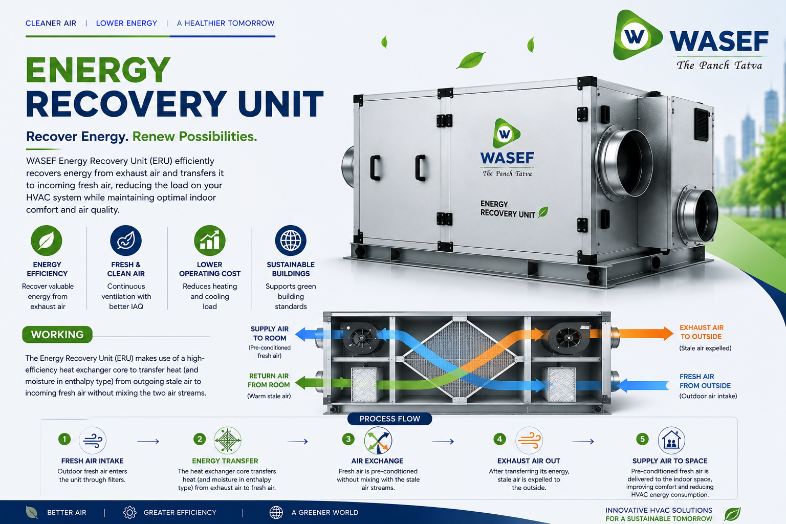 Energy Recovery Unit for Commercial Buildings