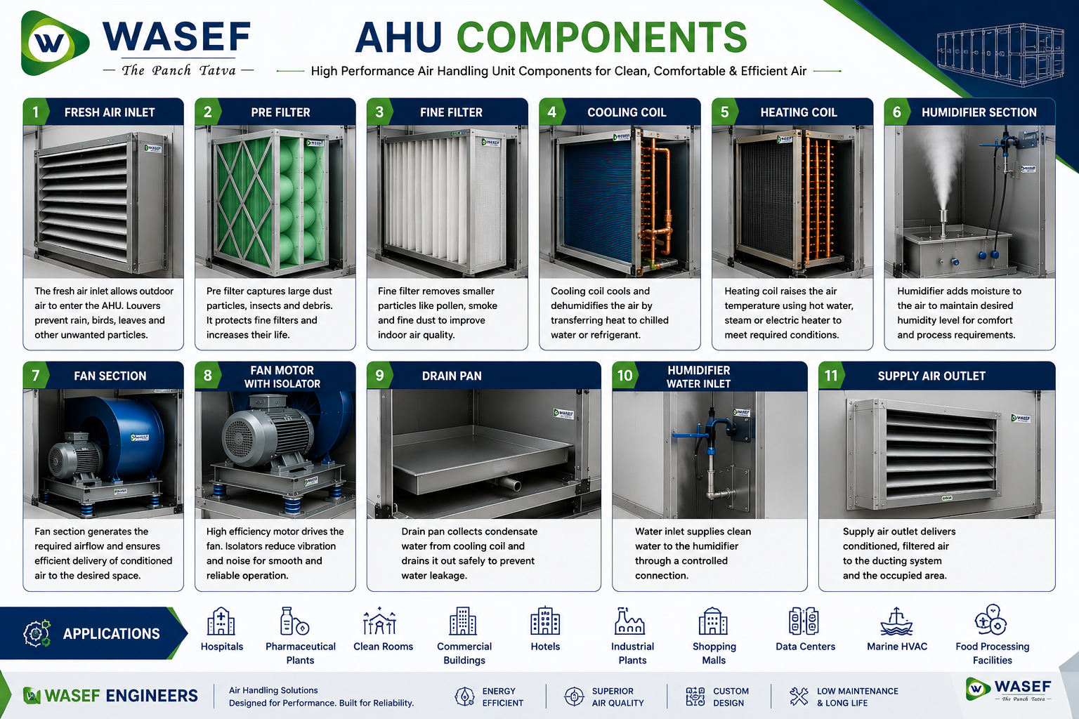 Air Handling Unit (AHU) for Commercial Buildings