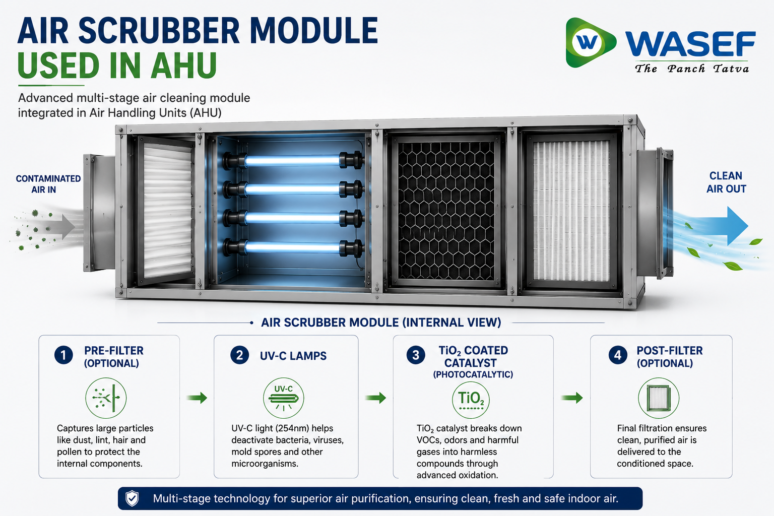 Air Scrubber for Institutes