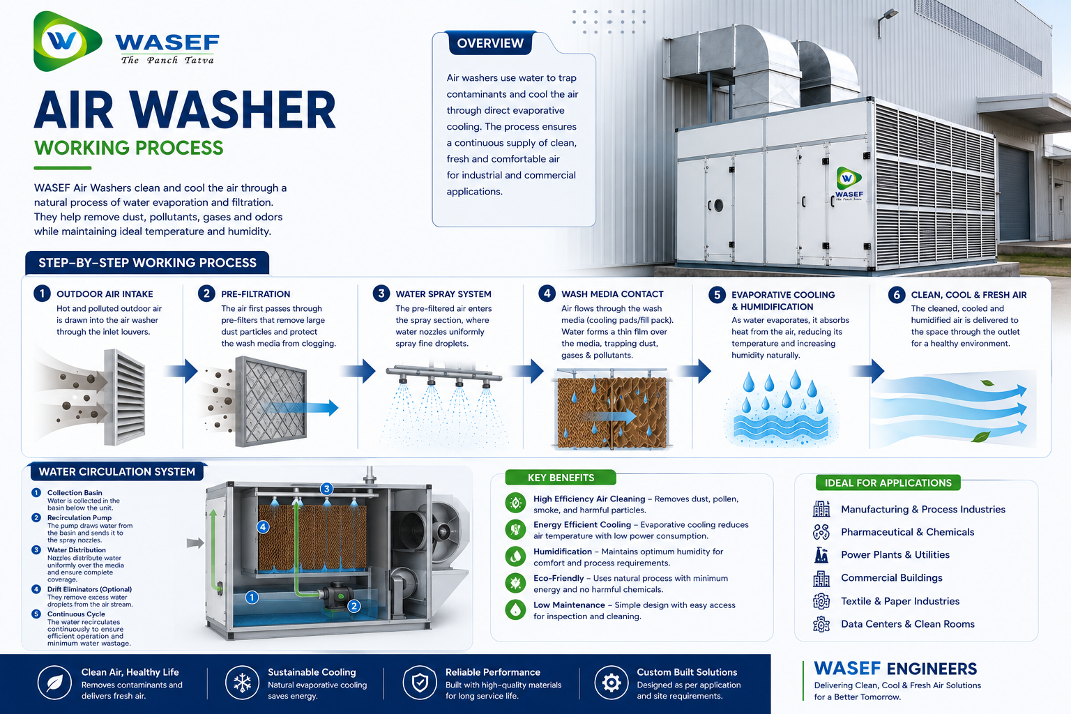 Air Washer for Cold Corridors